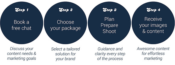 graphic showing four steps to booking a shoot: book a call, choose your package, plan/prepare/shoot, receive your images and content