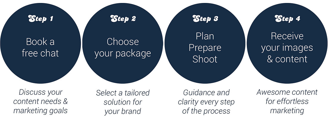 graphic showing four steps to booking a shoot: book a call, choose your package, plan/prepare/shoot, receive your images and content